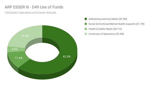 Fund Usage Pie Chart
